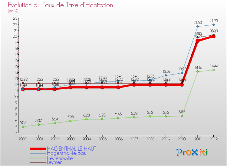 Evolution du taux de la taxe d'habitation pour HAGENTHAL-LE-HAUT et les communes proches Comparaison des taux de la taxe d'habitation pour HAGENTHAL-LE-HAUT et les communes voisines