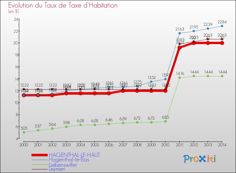 Evolution du taux de la taxe d'habitation pour HAGENTHAL-LE-HAUT et les communes proches de 2000 à 2014 Comparaison des taux de la taxe d'habitation pour HAGENTHAL-LE-HAUT et les communes voisines de 2000 à 2014
