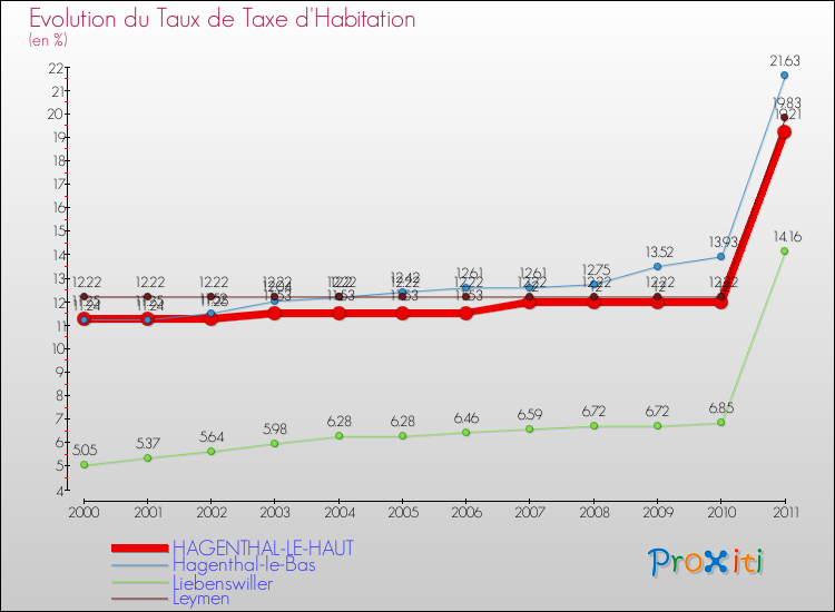 Evolution du taux de la taxe d'habitation pour HAGENTHAL-LE-HAUT et les communes proches Comparaison des taux de la taxe d'habitation pour HAGENTHAL-LE-HAUT et les communes voisines