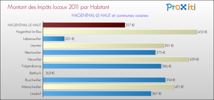 Montant des impôts locaux par Habitant pour HAGENTHAL-LE-HAUT et les communes proches Comparaison des impôts locaux par habitant pour HAGENTHAL-LE-HAUT et les communes voisines