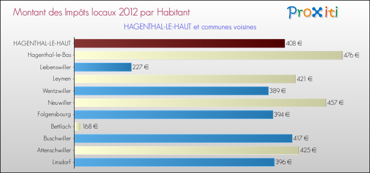 Montant des impôts locaux par Habitant pour HAGENTHAL-LE-HAUT et les communes proches Comparaison des impôts locaux par habitant pour HAGENTHAL-LE-HAUT et les communes voisines