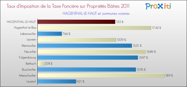Taux d'imposition de la taxe foncière sur le bati 2011 pour HAGENTHAL-LE-HAUT et les communes proches Comparaison des taux d'imposition de la taxe foncière sur le bati 2011 pour HAGENTHAL-LE-HAUT et les communes voisines