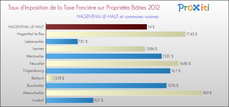 Taux d'imposition de la taxe foncière sur le bati 2012 pour HAGENTHAL-LE-HAUT et les communes proches Comparaison des taux d'imposition de la taxe foncière sur le bati 2012 pour HAGENTHAL-LE-HAUT et les communes voisines