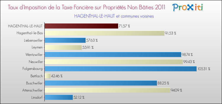 Taux d'imposition de la taxe foncière sur les immeubles et terrains non batis 2011 pour HAGENTHAL-LE-HAUT et les communes proches Comparaison des taux d'imposition de la taxe foncière sur les immeubles et terrains non batis 2011 pour HAGENTHAL-LE-HAUT et les communes voisines
