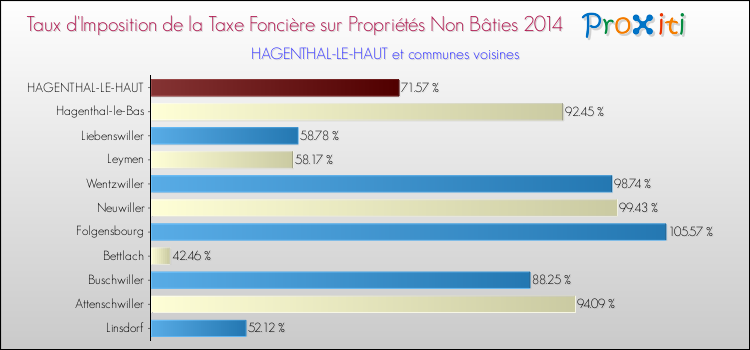 Taux d'imposition de la taxe foncière sur les immeubles et terrains non batis 2014 pour HAGENTHAL-LE-HAUT et les communes proches Comparaison des taux d'imposition de la taxe foncière sur les immeubles et terrains non batis 2014 pour HAGENTHAL-LE-HAUT et les communes voisines