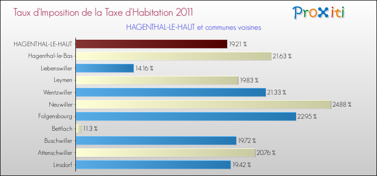 Taux d'imposition de la taxe d'habitation 2011 pour HAGENTHAL-LE-HAUT et les communes proches Comparaison des taux d'imposition de la taxe d'habitation 2011 pour HAGENTHAL-LE-HAUT et les communes voisines