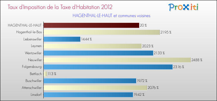 Taux d'imposition de la taxe d'habitation 2012 pour HAGENTHAL-LE-HAUT et les communes proches Comparaison des taux d'imposition de la taxe d'habitation 2012 pour HAGENTHAL-LE-HAUT et les communes voisines