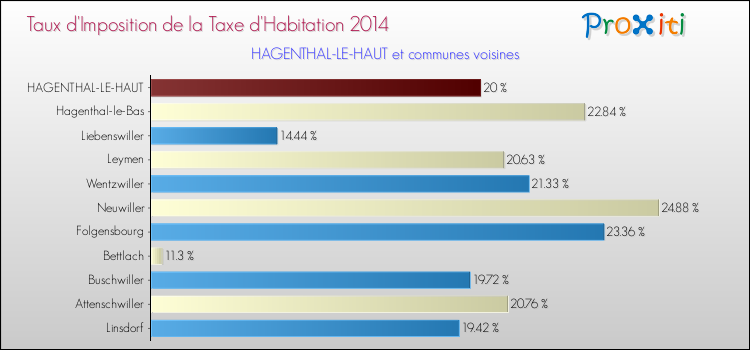 Taux d'imposition de la taxe d'habitation 2014 pour HAGENTHAL-LE-HAUT et les communes proches Comparaison des taux d'imposition de la taxe d'habitation 2014 pour HAGENTHAL-LE-HAUT et les communes voisines