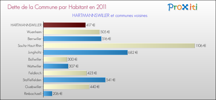Dette par habitant de la commune en 2011 pour HARTMANNSWILLER et les communes proches Comparaison de la dette par habitant de la commune en 2011 pour HARTMANNSWILLER et les communes voisines