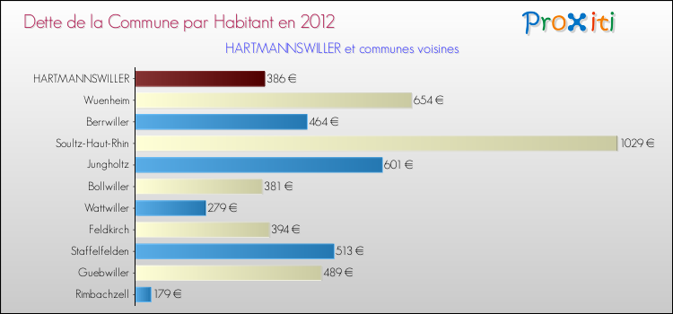 Dette par habitant de la commune en 2012 pour HARTMANNSWILLER et les communes proches Comparaison de la dette par habitant de la commune en 2012 pour HARTMANNSWILLER et les communes voisines