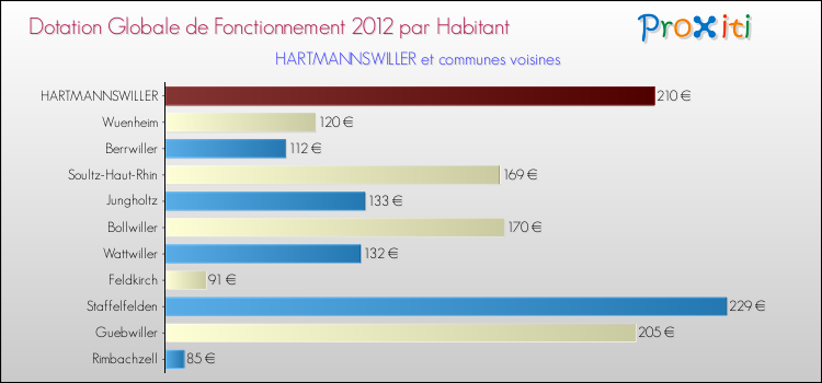 Montant des dotations globales de fonctionnement DGF par Habitant pour HARTMANNSWILLER et les communes proches Comparaison des des dotations globales de fonctionnement DGF par habitant pour HARTMANNSWILLER et les communes voisines
