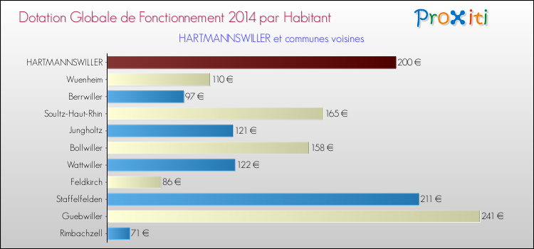 Montant des dotations globales de fonctionnement DGF par Habitant pour HARTMANNSWILLER et les communes proches en 2014. Comparaison des des dotations globales de fonctionnement DGF par habitant pour HARTMANNSWILLER et les communes voisines en 2014.