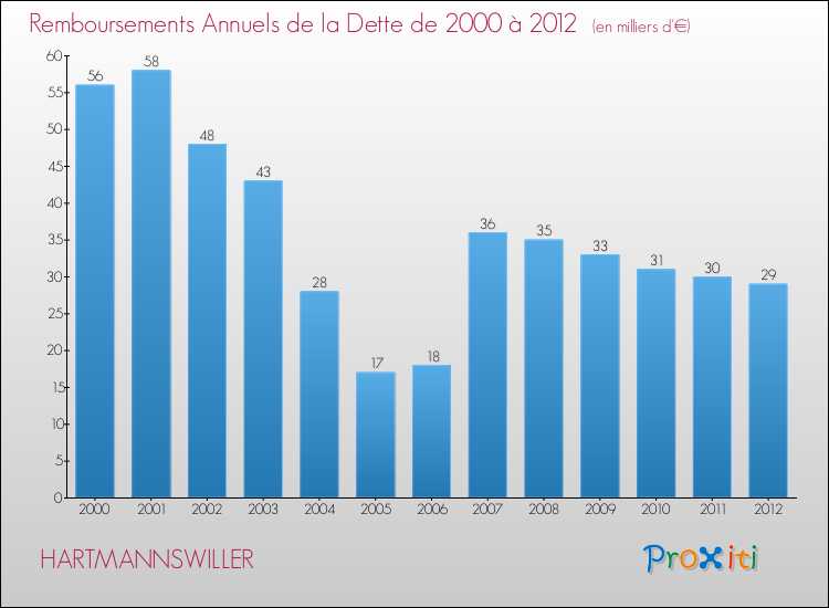 Evolution de l'annuité de la dette pour la commune de HARTMANNSWILLER de 2000 à 2012 Annuités de la dette pour HARTMANNSWILLER de 2000 à 2012