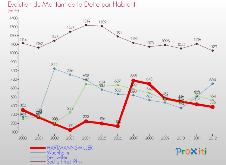 Evolution de la dette par habitant pour la commune de HARTMANNSWILLER et les communes proches de 2000 à 2012 Comparaison de la dette par habitant pour HARTMANNSWILLER et les communes voisines de 2000 à 2012