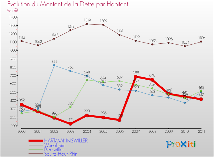 Evolution de la dette par habitant pour la commune de HARTMANNSWILLER et les communes proches Comparaison de la dette par habitant pour HARTMANNSWILLER et les communes voisines