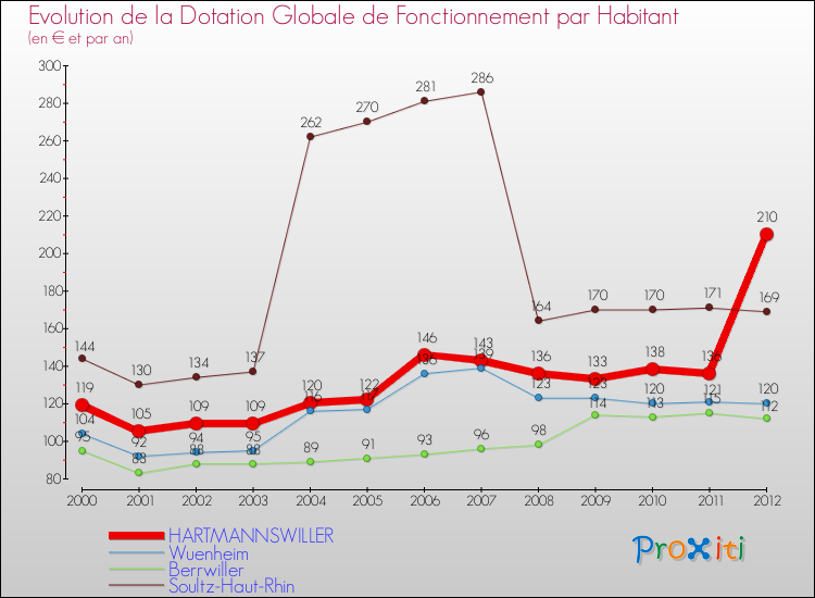 Evolution et montant de la dotation globale de fonctionnement par Habitant pour HARTMANNSWILLER et les communes proches Comparaison des dotations globales de fonctionnement par habitant pour HARTMANNSWILLER et les communes voisines