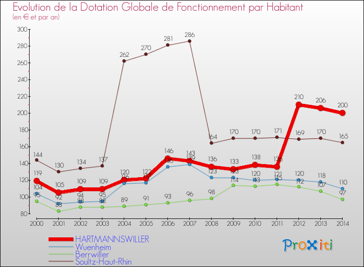 Evolution et montant de la dotation globale de fonctionnement par Habitant pour HARTMANNSWILLER et les communes proches de 2000 à 2014. Comparaison des dotations globales de fonctionnement par habitant pour HARTMANNSWILLER et les communes voisines de 2000 à 2014.
