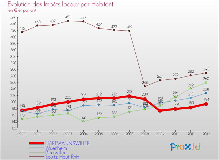 Evolution et montant des impôts locaux par Habitant pour HARTMANNSWILLER et les communes proches Comparaison des impôts locaux par habitant pour HARTMANNSWILLER et les communes voisines