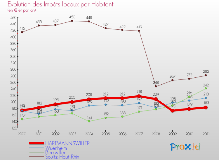 Evolution et montant des impôts locaux par Habitant pour HARTMANNSWILLER et les communes proches Comparaison des impôts locaux par habitant pour HARTMANNSWILLER et les communes voisines