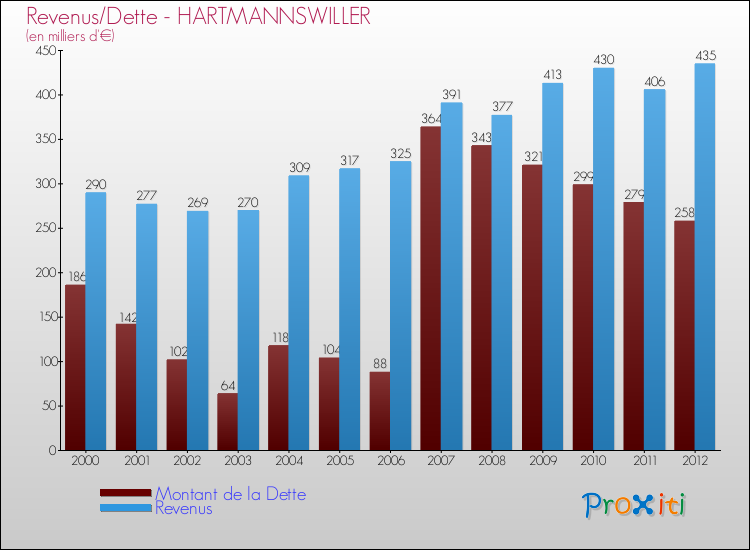 Evolution comparée de la dette et des revenus pour la commune de HARTMANNSWILLER de 2000 à 2012 Comparaison de la dette et des revenus pour HARTMANNSWILLER de 2000 à 2012