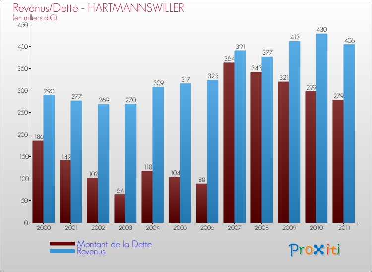 Evolution comparée de la dette et des revenus pour la commune de HARTMANNSWILLER de 2000 à 2011 Comparaison de la dette et des revenus pour HARTMANNSWILLER de 2000 à 2011