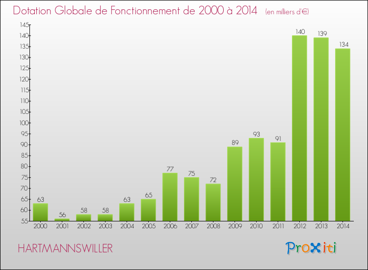 Evolution du montant de la Dotation Globale de Fonctionnement pour la commune de HARTMANNSWILLER de 2000 à 2014 Evolution du montant de la Dotation Globale de Fonctionnement pour HARTMANNSWILLER de 2000 à 2014