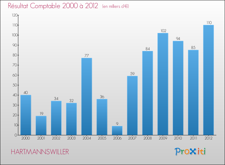 Evolution du résultat comptable pour la commune de HARTMANNSWILLER de 2000 à 2012 Evolution du résultat comptable pour HARTMANNSWILLER de 2000 à 2012