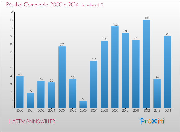 Evolution du résultat comptable pour la commune de HARTMANNSWILLER de 2000 à 2014 Evolution du résultat comptable pour HARTMANNSWILLER de 2000 à 2014