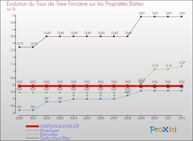Evolution du taux de la taxe foncière sur le bati pour HARTMANNSWILLER et les communes proches de 2000 à 2012 Comparaison des taux de taxe foncière sur le bati pour HARTMANNSWILLER et les communes voisines de 2000 à 2012