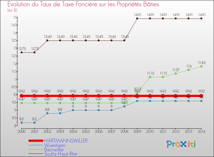 Evolution du taux de la taxe foncière sur le bati pour HARTMANNSWILLER et les communes proches de 2000 à 2014 Comparaison des taux de taxe foncière sur le bati pour HARTMANNSWILLER et les communes voisines de 2000 à 2014