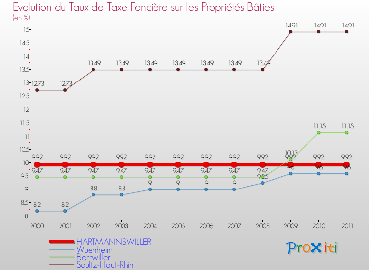 Evolution du taux de la taxe foncière sur le bati pour HARTMANNSWILLER et les communes proches Comparaison des taux de taxe foncière sur le bati pour HARTMANNSWILLER et les communes voisines