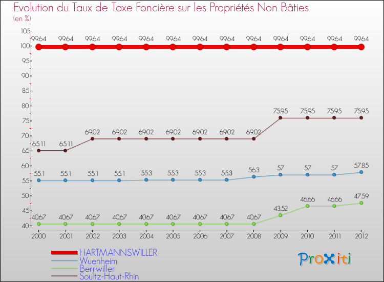 Evolution du taux de la taxe foncière sur les immeubles et terrains non batis pour HARTMANNSWILLER et les communes proches de 2000 à 2012 Comparaison des taux de la taxe foncière sur les immeubles et terrains non batis pour HARTMANNSWILLER et les communes voisines de 2000 à 2012
