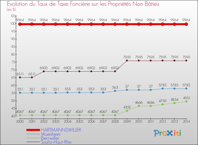 Evolution du taux de la taxe foncière sur les immeubles et terrains non batis pour HARTMANNSWILLER et les communes proches de 2000 à 2014 Comparaison des taux de la taxe foncière sur les immeubles et terrains non batis pour HARTMANNSWILLER et les communes voisines de 2000 à 2014