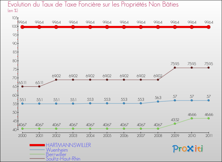 Evolution du taux de la taxe foncière sur les immeubles et terrains non batis pour HARTMANNSWILLER et les communes proches Comparaison des taux de la taxe foncière sur les immeubles et terrains non batis pour HARTMANNSWILLER et les communes voisines