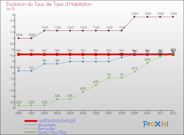 Evolution du taux de la taxe d'habitation pour HARTMANNSWILLER et les communes proches Comparaison des taux de la taxe d'habitation pour HARTMANNSWILLER et les communes voisines