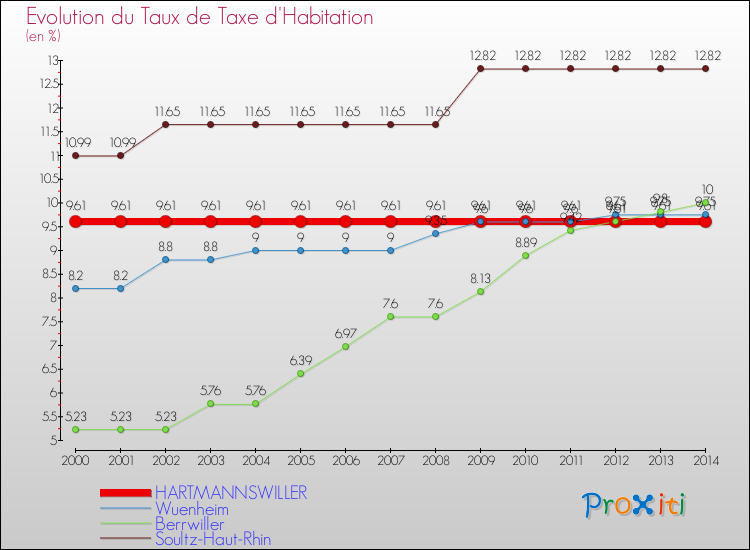 Evolution du taux de la taxe d'habitation pour HARTMANNSWILLER et les communes proches de 2000 à 2014 Comparaison des taux de la taxe d'habitation pour HARTMANNSWILLER et les communes voisines de 2000 à 2014