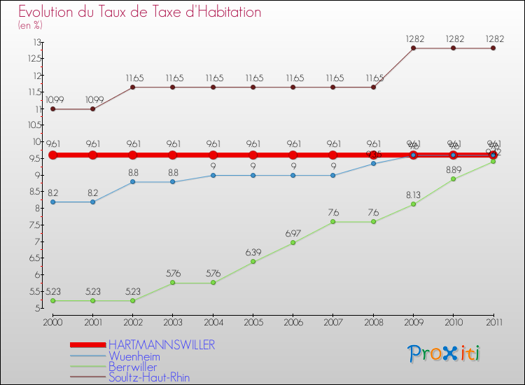 Evolution du taux de la taxe d'habitation pour HARTMANNSWILLER et les communes proches Comparaison des taux de la taxe d'habitation pour HARTMANNSWILLER et les communes voisines
