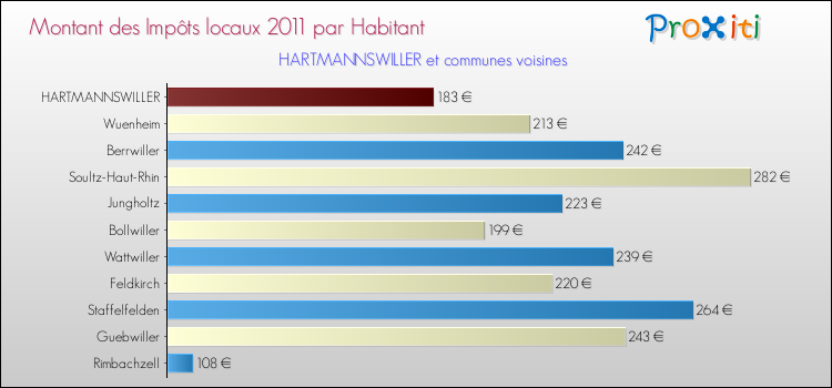 Montant des impôts locaux par Habitant pour HARTMANNSWILLER et les communes proches Comparaison des impôts locaux par habitant pour HARTMANNSWILLER et les communes voisines