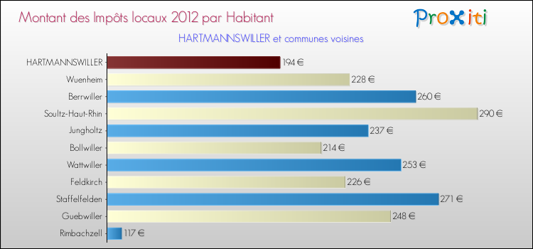 Montant des impôts locaux par Habitant pour HARTMANNSWILLER et les communes proches Comparaison des impôts locaux par habitant pour HARTMANNSWILLER et les communes voisines
