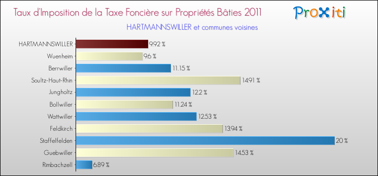 Taux d'imposition de la taxe foncière sur le bati 2011 pour HARTMANNSWILLER et les communes proches Comparaison des taux d'imposition de la taxe foncière sur le bati 2011 pour HARTMANNSWILLER et les communes voisines