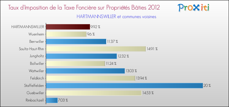 Taux d'imposition de la taxe foncière sur le bati 2012 pour HARTMANNSWILLER et les communes proches Comparaison des taux d'imposition de la taxe foncière sur le bati 2012 pour HARTMANNSWILLER et les communes voisines
