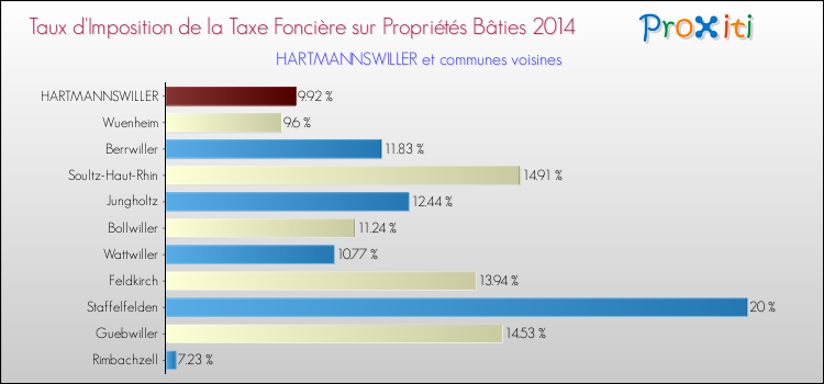 Taux d'imposition de la taxe foncière sur le bati 2014 pour HARTMANNSWILLER et les communes proches Comparaison des taux d'imposition de la taxe foncière sur le bati 2014 pour HARTMANNSWILLER et les communes voisines