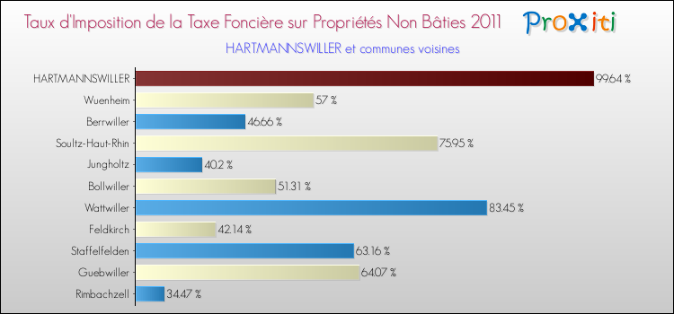 Taux d'imposition de la taxe foncière sur les immeubles et terrains non batis 2011 pour HARTMANNSWILLER et les communes proches Comparaison des taux d'imposition de la taxe foncière sur les immeubles et terrains non batis 2011 pour HARTMANNSWILLER et les communes voisines