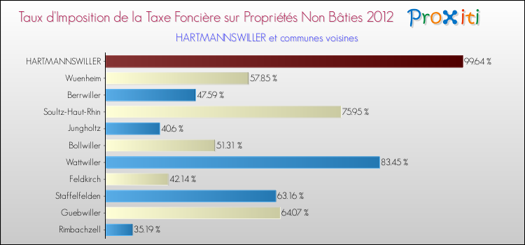 Taux d'imposition de la taxe foncière sur les immeubles et terrains non batis 2012 pour HARTMANNSWILLER et les communes proches Comparaison des taux d'imposition de la taxe foncière sur les immeubles et terrains non batis 2012 pour HARTMANNSWILLER et les communes voisines