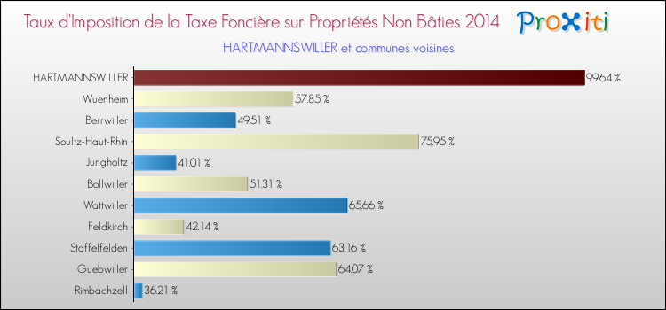 Taux d'imposition de la taxe foncière sur les immeubles et terrains non batis 2014 pour HARTMANNSWILLER et les communes proches Comparaison des taux d'imposition de la taxe foncière sur les immeubles et terrains non batis 2014 pour HARTMANNSWILLER et les communes voisines