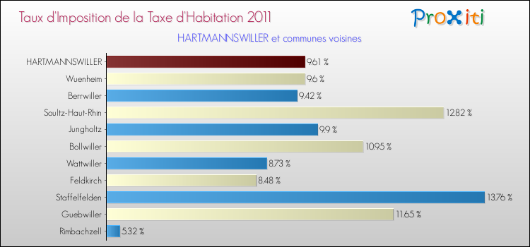 Taux d'imposition de la taxe d'habitation 2011 pour HARTMANNSWILLER et les communes proches Comparaison des taux d'imposition de la taxe d'habitation 2011 pour HARTMANNSWILLER et les communes voisines