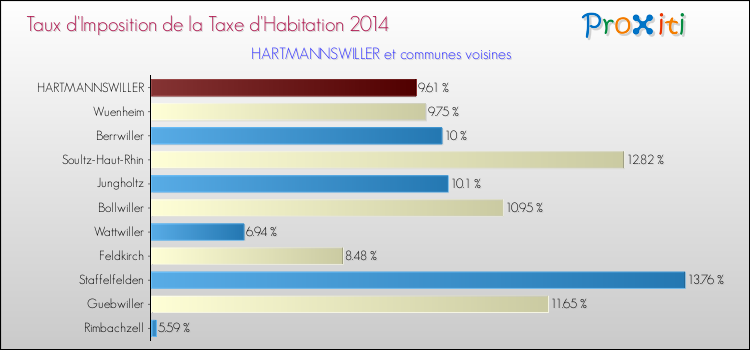 Taux d'imposition de la taxe d'habitation 2014 pour HARTMANNSWILLER et les communes proches Comparaison des taux d'imposition de la taxe d'habitation 2014 pour HARTMANNSWILLER et les communes voisines