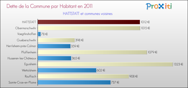 Dette par habitant de la commune en 2011 pour HATTSTATT et les communes proches Comparaison de la dette par habitant de la commune en 2011 pour HATTSTATT et les communes voisines