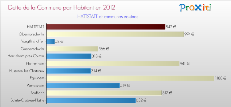 Dette par habitant de la commune en 2012 pour HATTSTATT et les communes proches Comparaison de la dette par habitant de la commune en 2012 pour HATTSTATT et les communes voisines