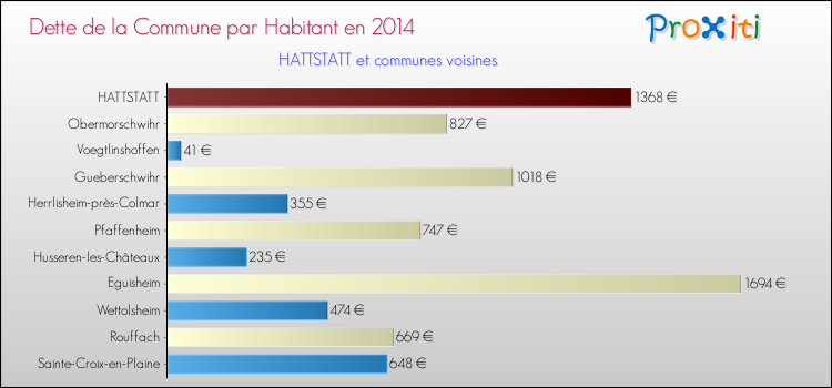 Dette par habitant de la commune en 2014 pour HATTSTATT et les communes proches Comparaison de la dette par habitant de la commune en 2014 pour HATTSTATT et les communes voisines